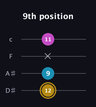 D♯ Major Sharp 5th guitar tab — 9th position (12 9 x 11) in Tenor (CGDA) · Capo 3