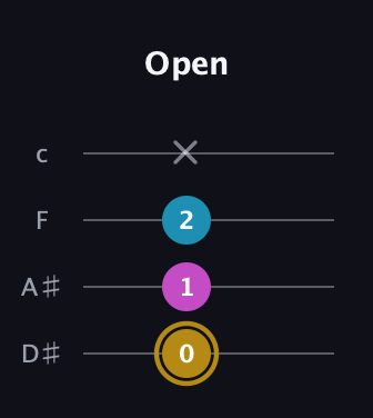 D♯ Major Sharp 5th guitar tab — Open (0 1 2 x) in Tenor (CGDA) · Capo 3