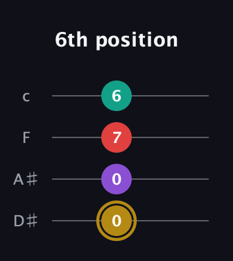 D♯ Minor 6th Sharp 9th guitar tab — 6th position (0 0 7 6) in Tenor (CGDA) · Capo 3