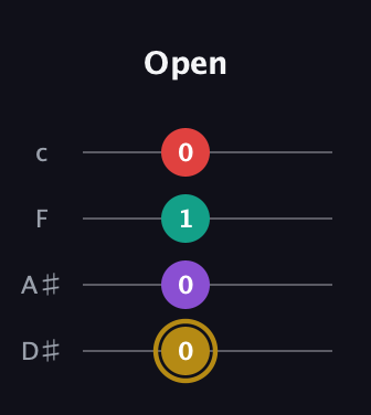 D♯ Minor 6th Sharp 9th guitar tab — Open (0 0 1 0) in Tenor (CGDA) · Capo 3
