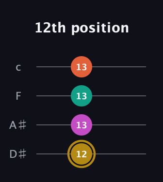 D♯ Minor 7th Sharp 5th guitar tab — 12th position (12 13 13 13) in Tenor (CGDA) · Capo 3