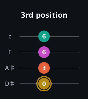 D♯ Minor 7th Sharp 5th guitar tab — 3rd position (0 3 6 6) in Tenor (CGDA) · Capo 3