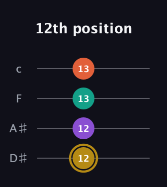 D♯ Minor 7th Sharp 9th guitar tab — 12th position (12 12 13 13) in Tenor (CGDA) · Capo 3