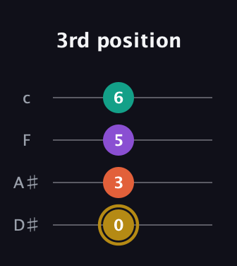 D♯ Minor 7th Sharp 9th guitar tab — 3rd position (0 3 5 6) in Tenor (CGDA) · Capo 3