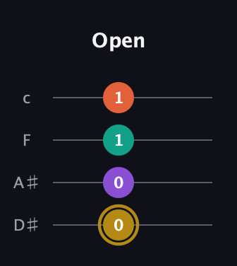 D♯ Minor Sharp 13th guitar tab — Open (0 0 1 1) in Tenor (CGDA) · Capo 3