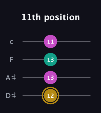 D♯ Minor Sharp 5th guitar tab — 11th position (12 13 13 11) in Tenor (CGDA) · Capo 3