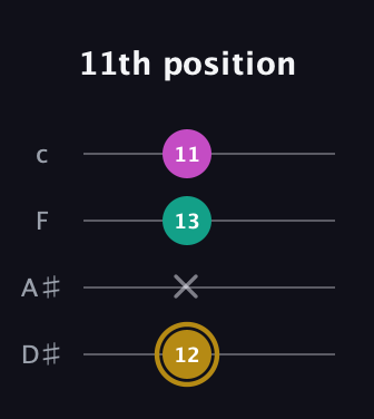 D♯ Minor Sharp 5th guitar tab — 11th position (12 x 13 11) in Tenor (CGDA) · Capo 3