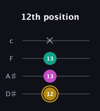 D♯ Minor Sharp 5th guitar tab — 12th position (12 13 13 x) in Tenor (CGDA) · Capo 3