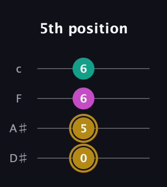 D♯ Minor Sharp 5th guitar tab — 5th position (0 5 6 6) in Tenor (CGDA) · Capo 3