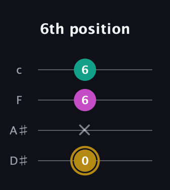 D♯ Minor Sharp 5th guitar tab — 6th position (0 x 6 6) in Tenor (CGDA) · Capo 3