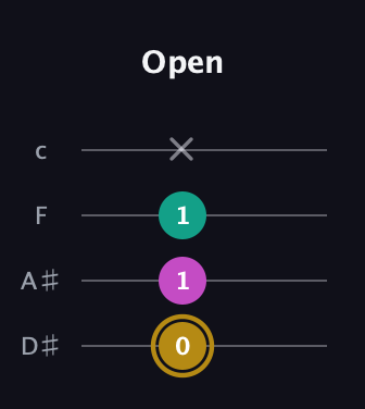D♯ Minor Sharp 5th guitar tab — Open (0 1 1 x) in Tenor (CGDA) · Capo 3