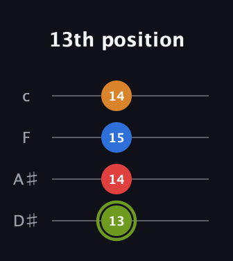 E Augmented 7th Sharp 13th guitar tab — 13th position (13 14 15 14) in Tenor (CGDA) · Capo 3