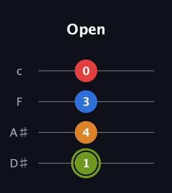 E Augmented 7th Sharp 13th guitar tab — Open (1 4 3 0) in Tenor (CGDA) · Capo 3