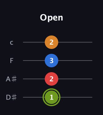 E Augmented Sharp 13th guitar tab — Open (1 2 3 2) in Tenor (CGDA) · Capo 3