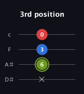 E Augmented guitar tab — 3rd position (x 6 3 0) in Tenor (CGDA) · Capo 3