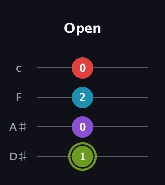 E Diminished Sharp 5th guitar tab — Open (1 0 2 0) in Tenor (CGDA) · Capo 3
