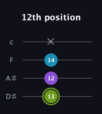 E Diminished Sharp 9th guitar tab — 12th position (13 12 14 x) in Tenor (CGDA) · Capo 3