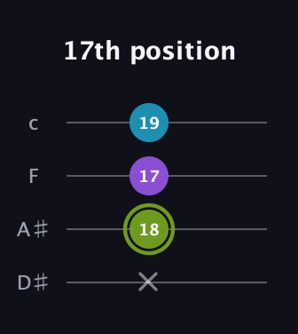 E Diminished Sharp 9th guitar tab — 17th position (x 18 17 19) in Tenor (CGDA) · Capo 3
