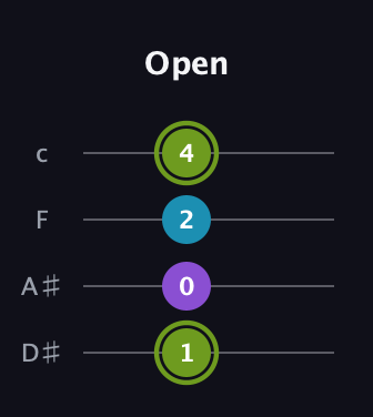 E Diminished Sharp 9th guitar tab — Open (1 0 2 4) in Tenor (CGDA) · Capo 3