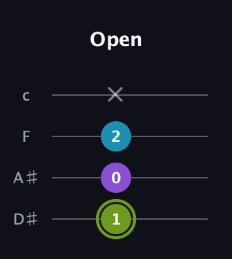 E Diminished Sharp 9th guitar tab — Open (1 0 2 x) in Tenor (CGDA) · Capo 3