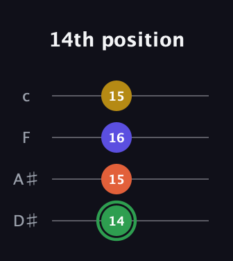 F Augmented Sharp 13th guitar tab — 14th position (14 15 16 15) in Tenor (CGDA) · Capo 3