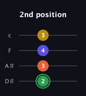 F Augmented Sharp 13th guitar tab — 2nd position (2 3 4 3) in Tenor (CGDA) · Capo 3