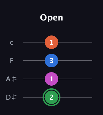 F Diminished Sharp 5th guitar tab — Open (2 1 3 1) in Tenor (CGDA) · Capo 3