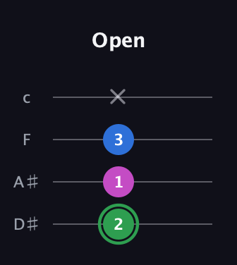 F Diminished Sharp 9th guitar tab — Open (2 1 3 x) in Tenor (CGDA) · Capo 3