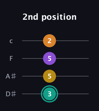 F♯ Augmented Added 13th guitar tab — 2nd position (3 5 5 2) in Tenor (CGDA) · Capo 3
