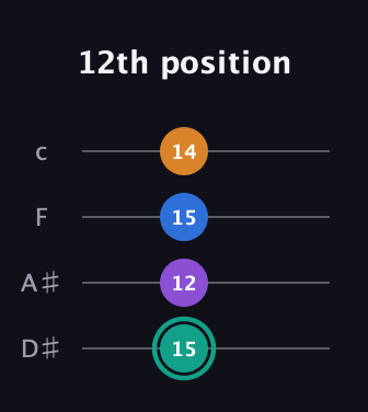 F♯ Augmented Added 2nd guitar tab — 12th position (15 12 15 14) in Tenor (CGDA) · Capo 3