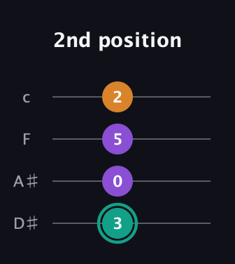 F♯ Augmented Flat 13th guitar tab — 2nd position (3 0 5 2) in Tenor (CGDA) · Capo 3