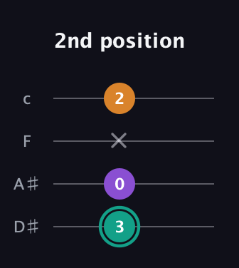 F♯ Augmented Flat 13th guitar tab — 2nd position (3 0 x 2) in Tenor (CGDA) · Capo 3