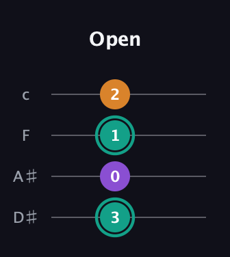 F♯ Augmented Flat 13th guitar tab — Open (3 0 1 2) in Tenor (CGDA) · Capo 3