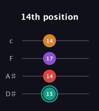 F♯ Augmented Flat 5th guitar tab — 14th position (15 14 17 14) in Tenor (CGDA) · Capo 3