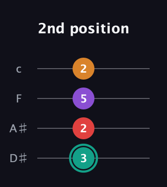 F♯ Augmented Flat 5th guitar tab — 2nd position (3 2 5 2) in Tenor (CGDA) · Capo 3