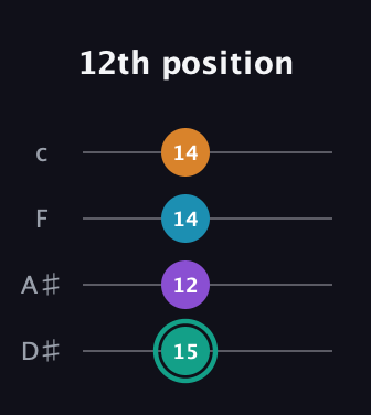 F♯ Augmented Flat 9th guitar tab — 12th position (15 12 14 14) in Tenor (CGDA) · Capo 3