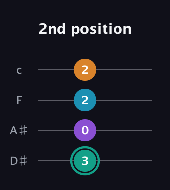 F♯ Augmented Flat 9th guitar tab — 2nd position (3 0 2 2) in Tenor (CGDA) · Capo 3