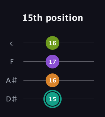 F♯ Augmented Sharp 13th guitar tab — 15th position (15 16 17 16) in Tenor (CGDA) · Capo 3