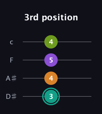 F♯ Augmented Sharp 13th guitar tab — 3rd position (3 4 5 4) in Tenor (CGDA) · Capo 3
