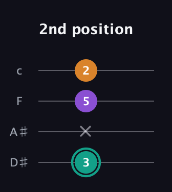 F♯ Augmented guitar tab — 2nd position (3 x 5 2) in Tenor (CGDA) · Capo 3