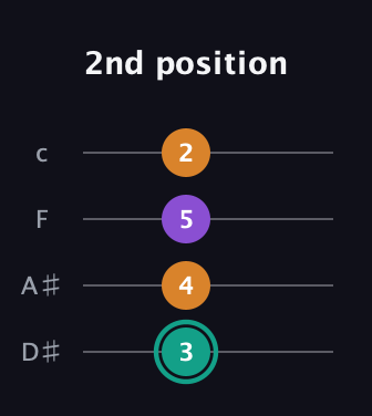 F♯ Augmented guitar tab — 2nd position (3 4 5 2) in Tenor (CGDA) · Capo 3