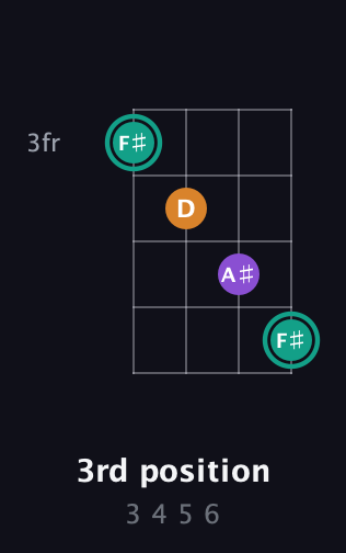 F♯ Augmented guitar chord — 3rd position (3 4 5 6) fretboard diagram in Tenor (CGDA) · Capo 3