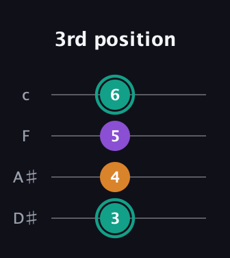 F♯ Augmented guitar tab — 3rd position (3 4 5 6) in Tenor (CGDA) · Capo 3