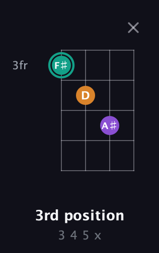 F♯ Augmented guitar chord — 3rd position (3 4 5 x) fretboard diagram in Tenor (CGDA) · Capo 3