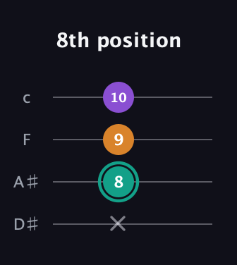 F♯ Augmented guitar tab — 8th position (x 8 9 10) in Tenor (CGDA) · Capo 3