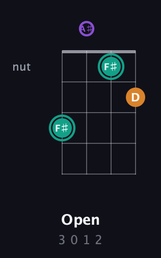 F♯ Augmented guitar chord — Open (3 0 1 2) fretboard diagram in Tenor (CGDA) · Capo 3
