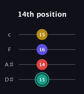 F♯ Diminished 7th Sharp 9th guitar tab — 14th position (15 14 16 15) in Tenor (CGDA) · Capo 3