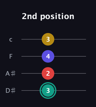 F♯ Diminished 7th Sharp 9th guitar tab — 2nd position (3 2 4 3) in Tenor (CGDA) · Capo 3