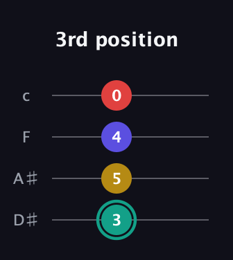 F♯ Diminished 7th Sharp 9th guitar tab — 3rd position (3 5 4 0) in Tenor (CGDA) · Capo 3
