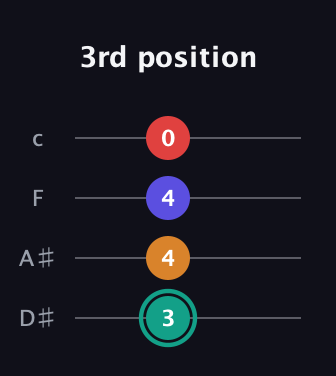 F♯ Diminished Flat 13th guitar tab — 3rd position (3 4 4 0) in Tenor (CGDA) · Capo 3